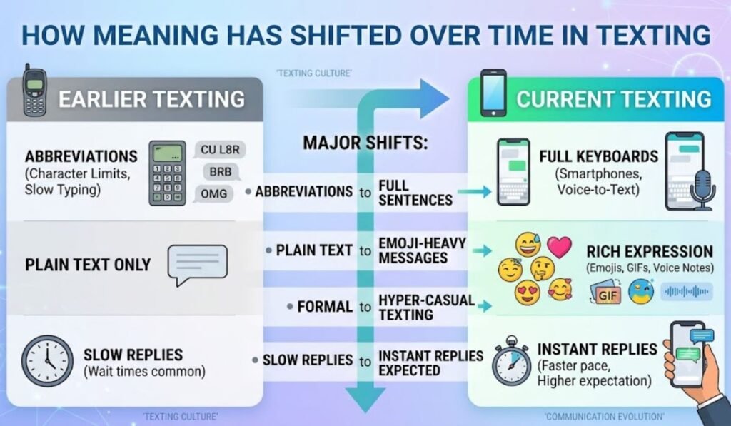 How Meaning Has Shifted Over Time